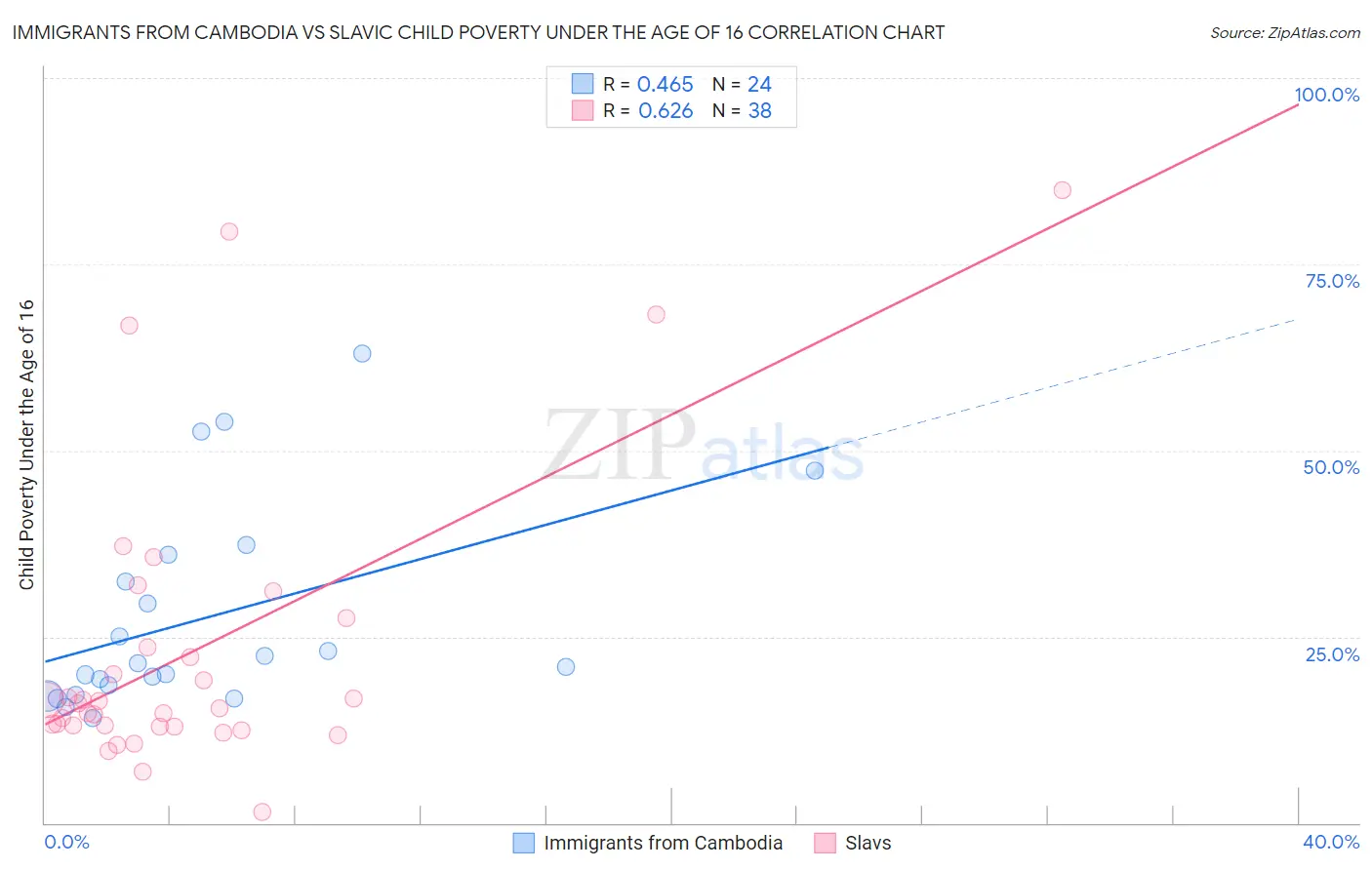 Immigrants from Cambodia vs Slavic Child Poverty Under the Age of 16