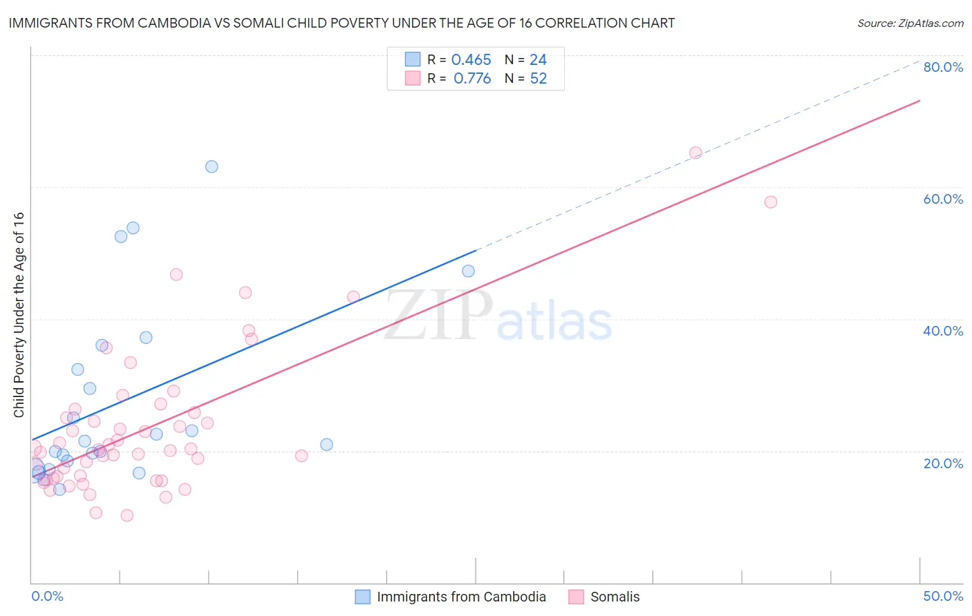 Immigrants from Cambodia vs Somali Child Poverty Under the Age of 16