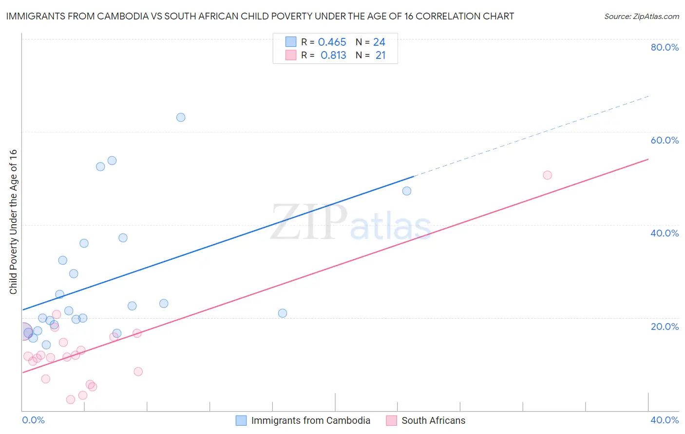 Immigrants from Cambodia vs South African Child Poverty Under the Age of 16