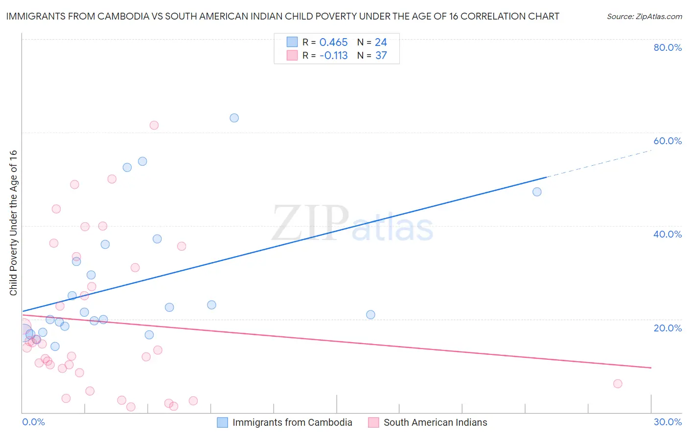 Immigrants from Cambodia vs South American Indian Child Poverty Under the Age of 16