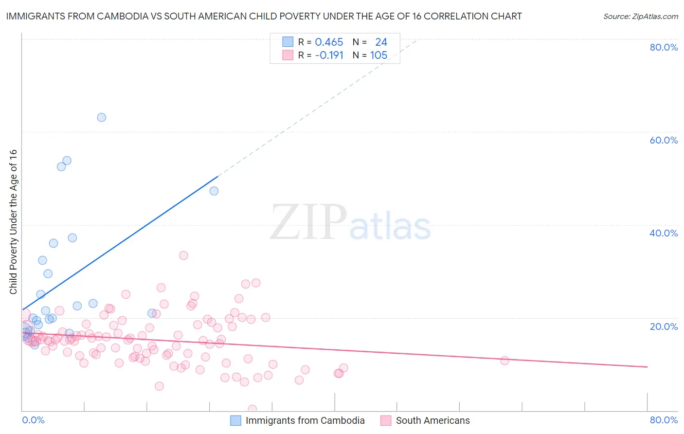 Immigrants from Cambodia vs South American Child Poverty Under the Age of 16