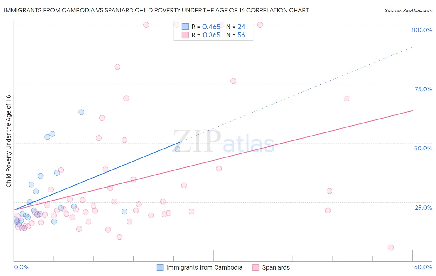 Immigrants from Cambodia vs Spaniard Child Poverty Under the Age of 16