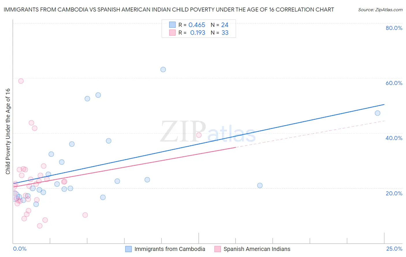 Immigrants from Cambodia vs Spanish American Indian Child Poverty Under the Age of 16