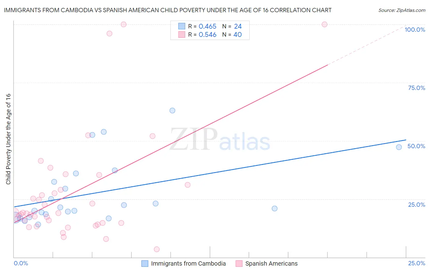 Immigrants from Cambodia vs Spanish American Child Poverty Under the Age of 16