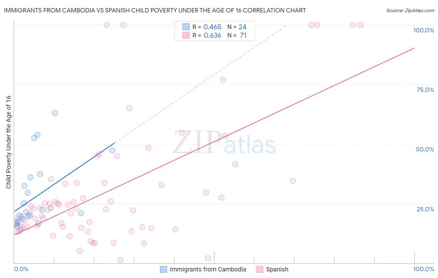 Immigrants from Cambodia vs Spanish Child Poverty Under the Age of 16
