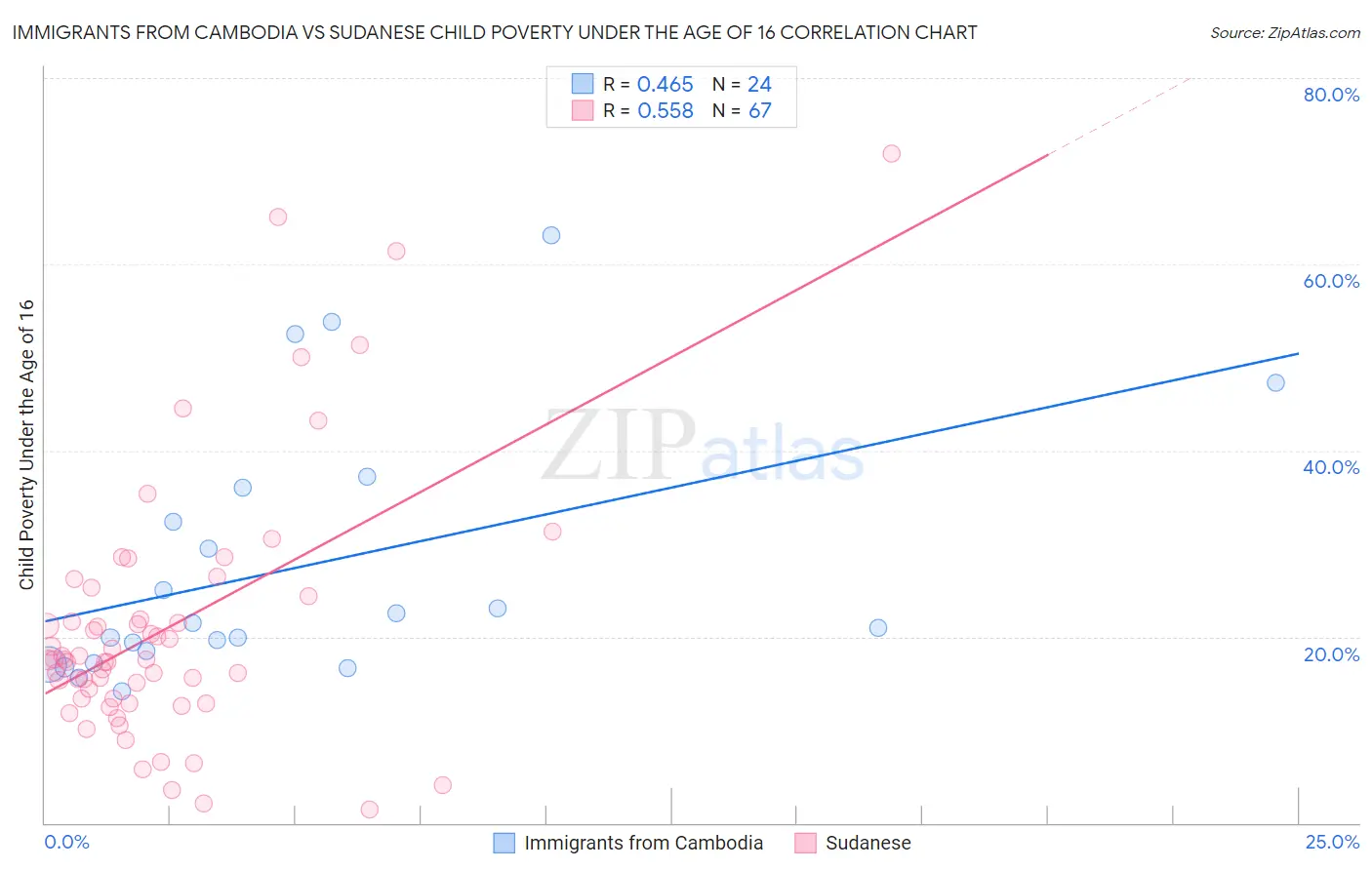 Immigrants from Cambodia vs Sudanese Child Poverty Under the Age of 16