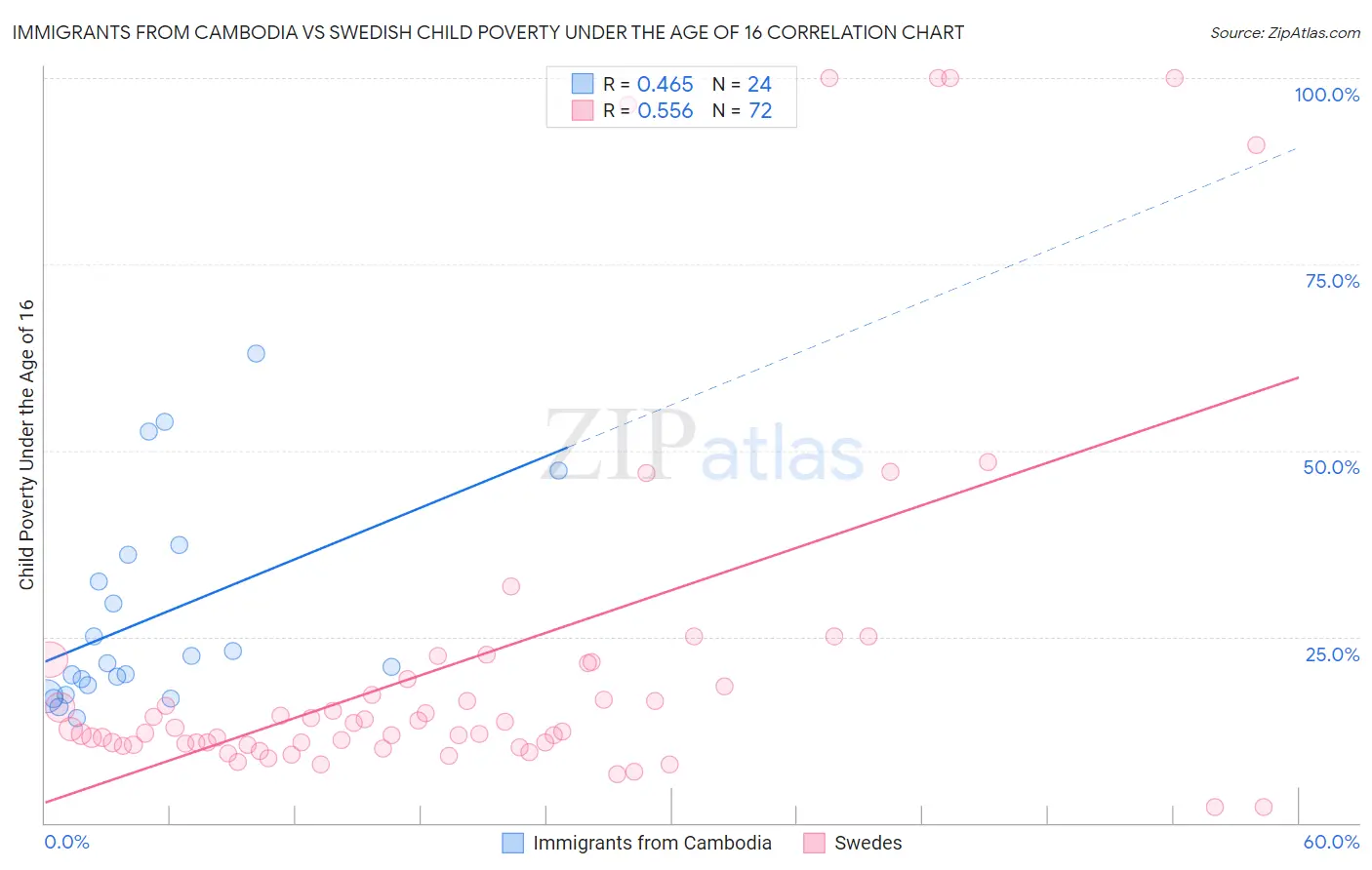 Immigrants from Cambodia vs Swedish Child Poverty Under the Age of 16