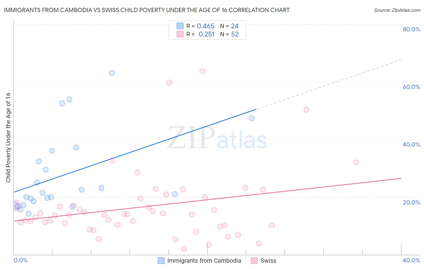 Immigrants from Cambodia vs Swiss Child Poverty Under the Age of 16