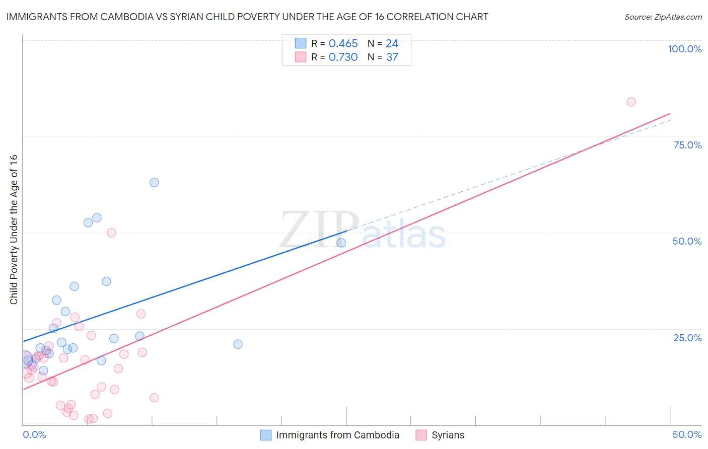 Immigrants from Cambodia vs Syrian Child Poverty Under the Age of 16