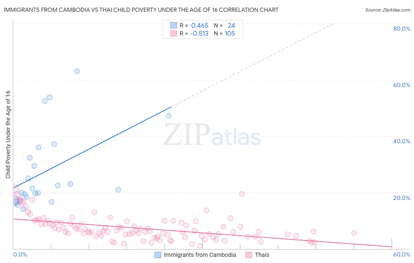 Immigrants from Cambodia vs Thai Child Poverty Under the Age of 16