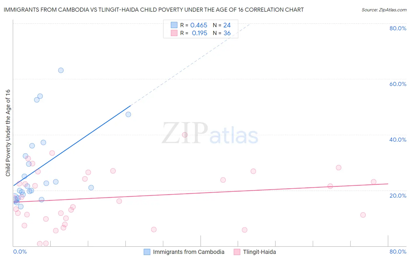 Immigrants from Cambodia vs Tlingit-Haida Child Poverty Under the Age of 16