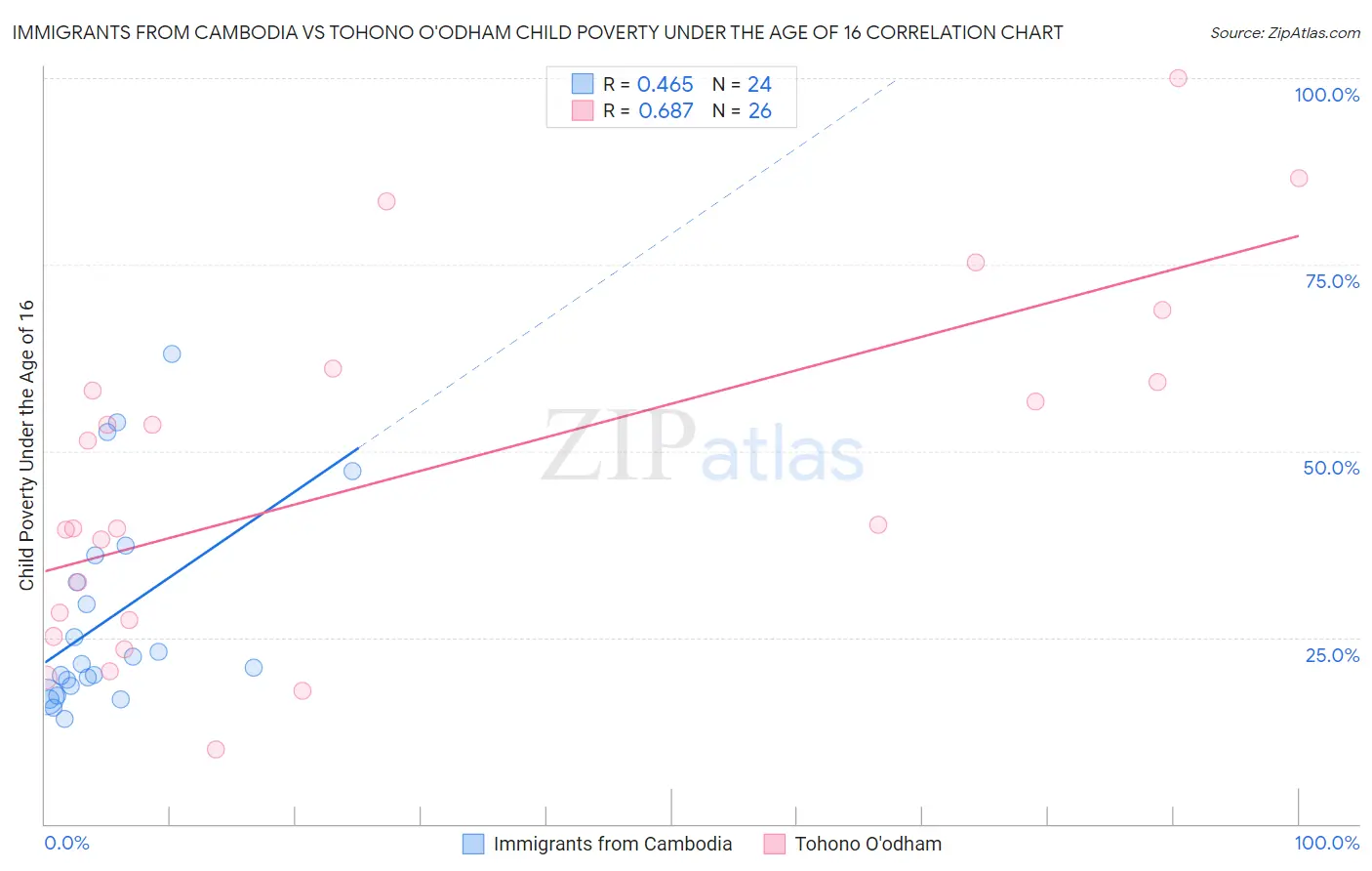 Immigrants from Cambodia vs Tohono O'odham Child Poverty Under the Age of 16
