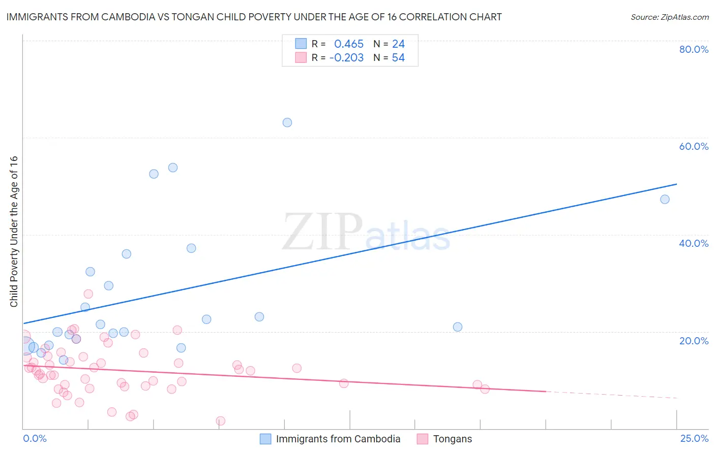 Immigrants from Cambodia vs Tongan Child Poverty Under the Age of 16