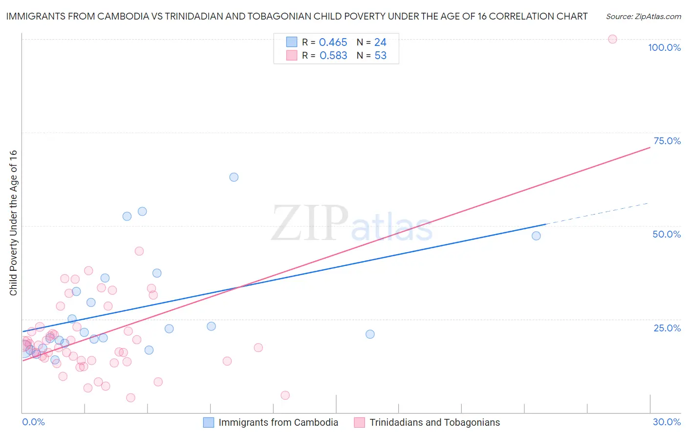 Immigrants from Cambodia vs Trinidadian and Tobagonian Child Poverty Under the Age of 16
