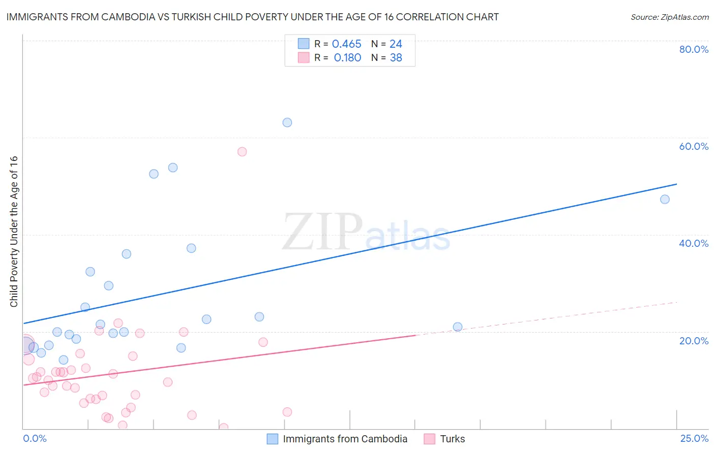 Immigrants from Cambodia vs Turkish Child Poverty Under the Age of 16