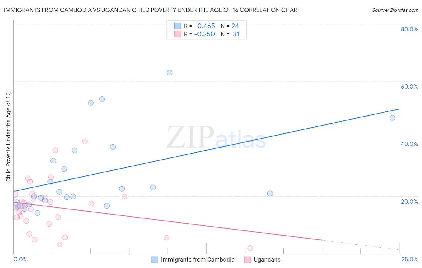 Immigrants from Cambodia vs Ugandan Child Poverty Under the Age of 16
