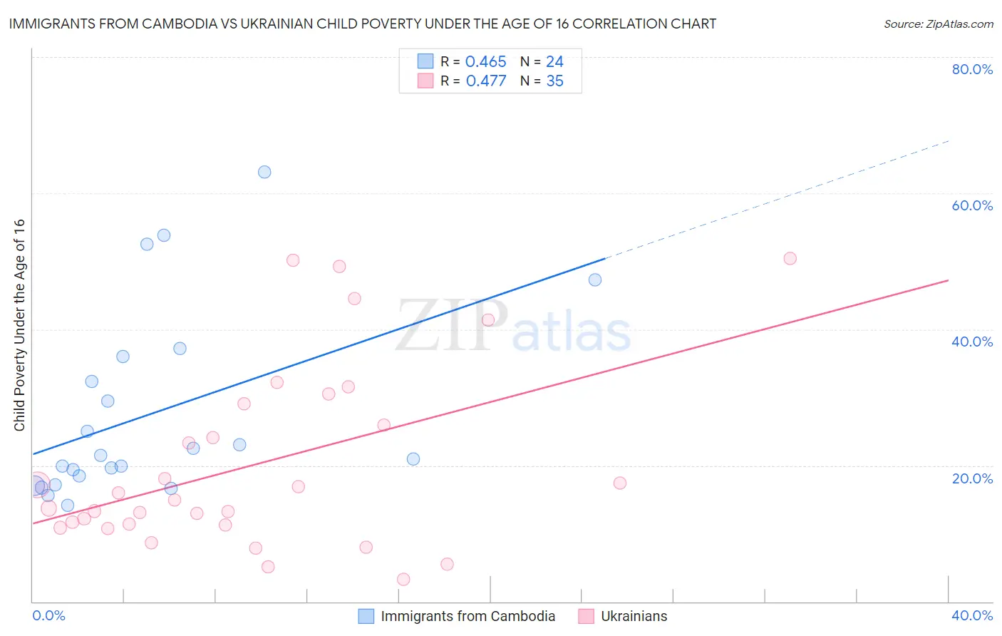 Immigrants from Cambodia vs Ukrainian Child Poverty Under the Age of 16