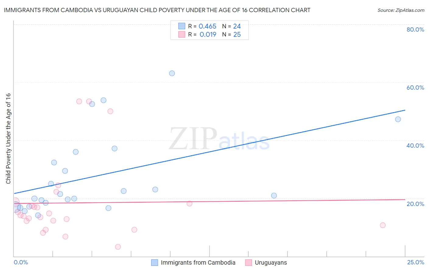 Immigrants from Cambodia vs Uruguayan Child Poverty Under the Age of 16