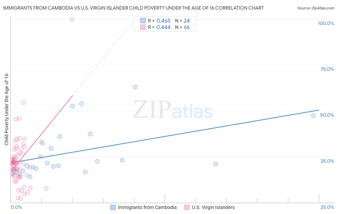 Immigrants from Cambodia vs U.S. Virgin Islander Child Poverty Under the Age of 16