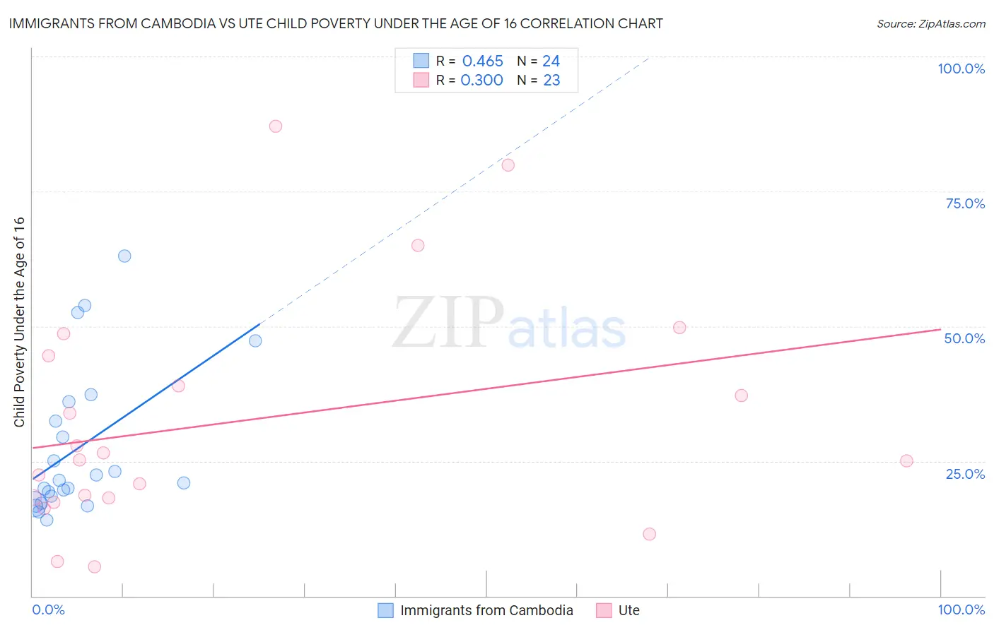 Immigrants from Cambodia vs Ute Child Poverty Under the Age of 16