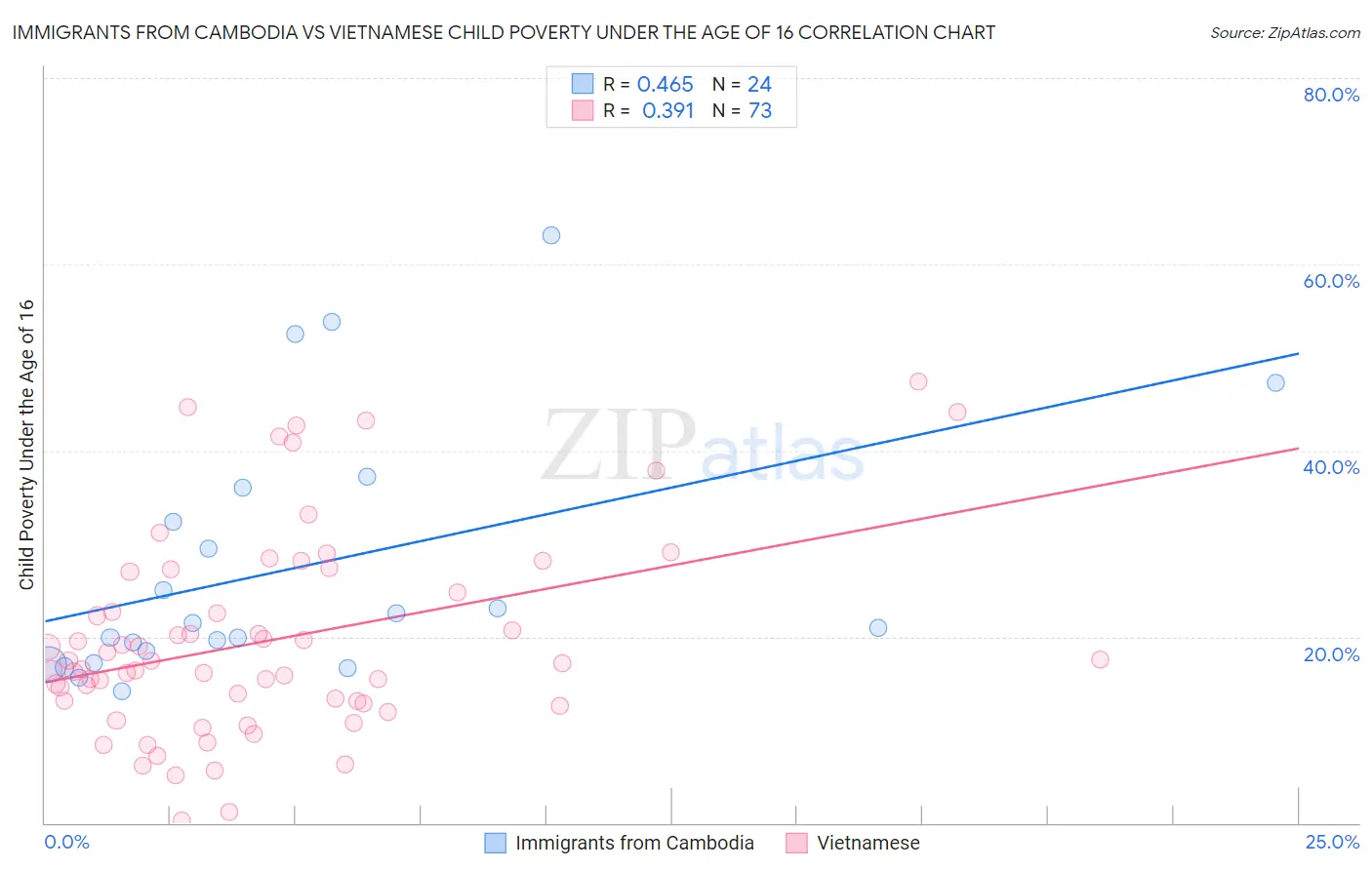 Immigrants from Cambodia vs Vietnamese Child Poverty Under the Age of 16