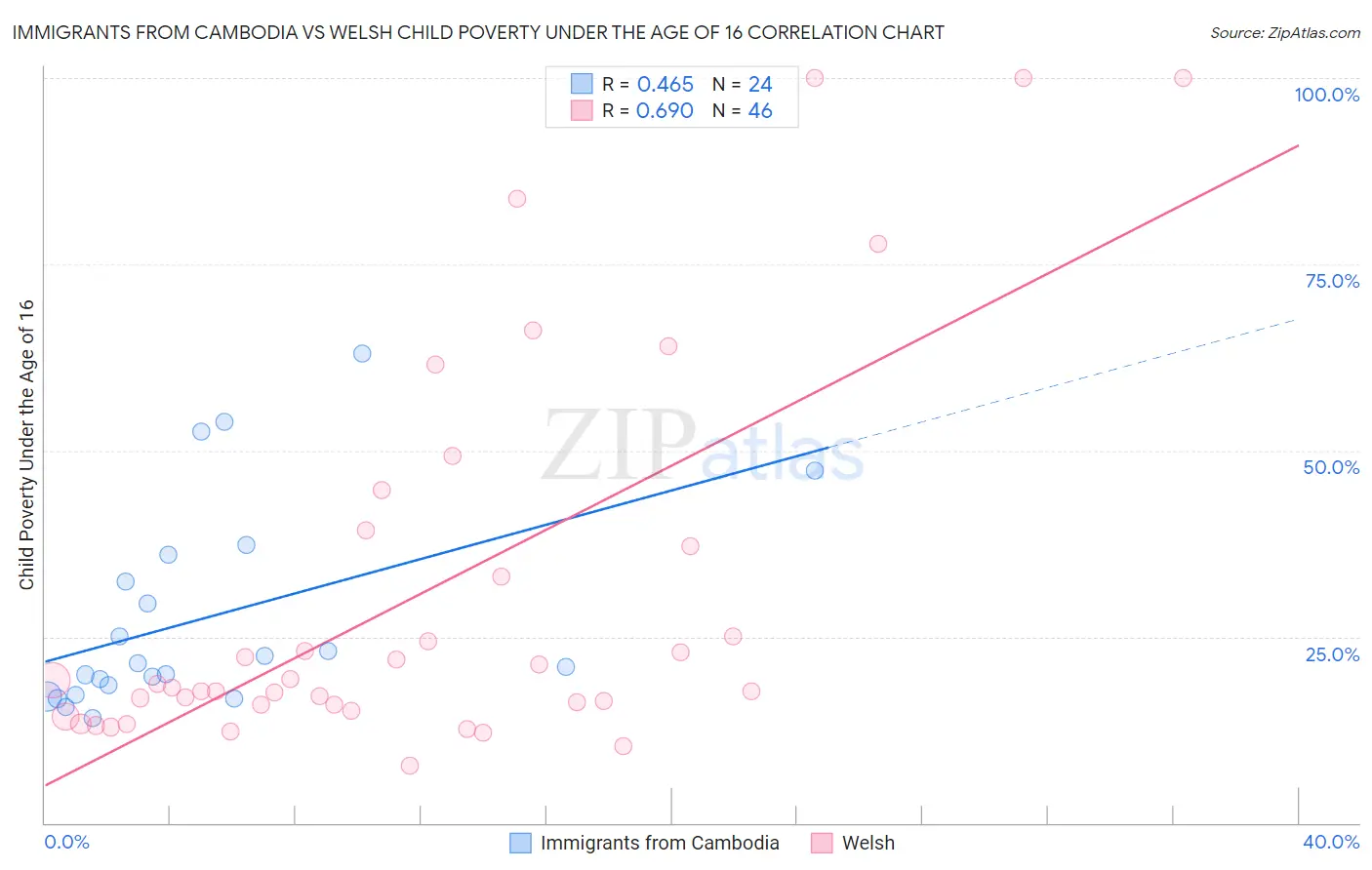 Immigrants from Cambodia vs Welsh Child Poverty Under the Age of 16