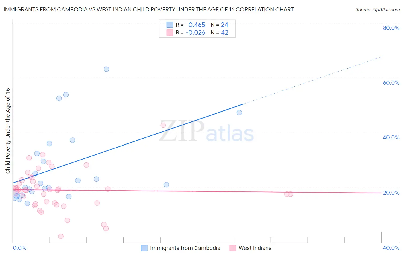 Immigrants from Cambodia vs West Indian Child Poverty Under the Age of 16