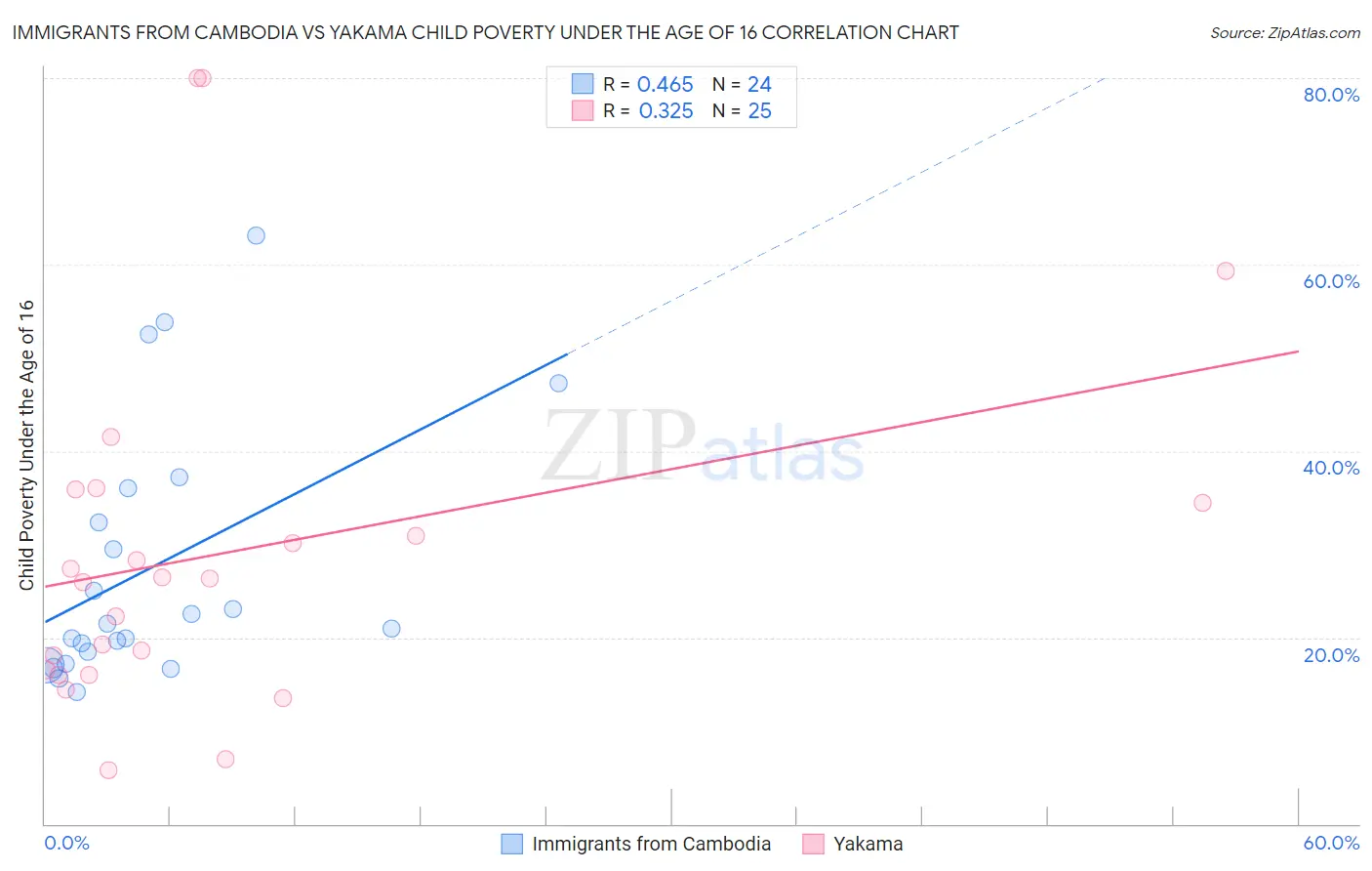 Immigrants from Cambodia vs Yakama Child Poverty Under the Age of 16