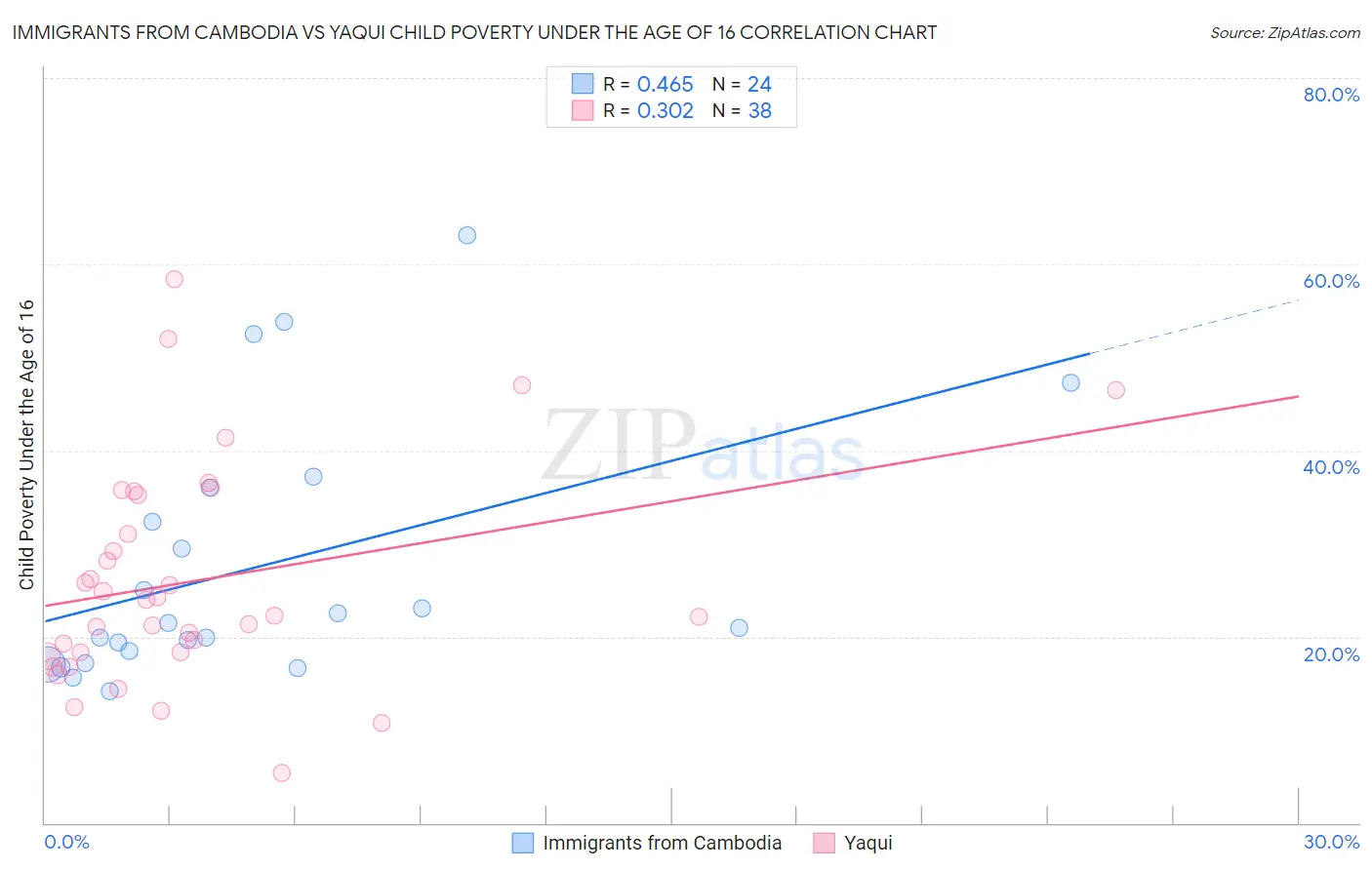Immigrants from Cambodia vs Yaqui Child Poverty Under the Age of 16