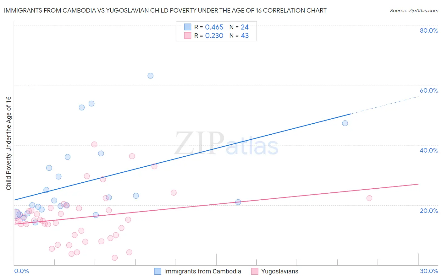 Immigrants from Cambodia vs Yugoslavian Child Poverty Under the Age of 16