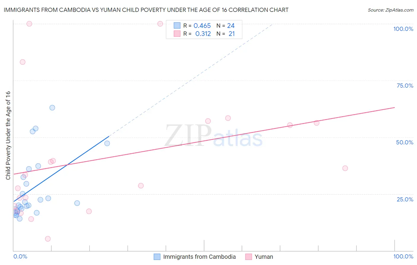 Immigrants from Cambodia vs Yuman Child Poverty Under the Age of 16
