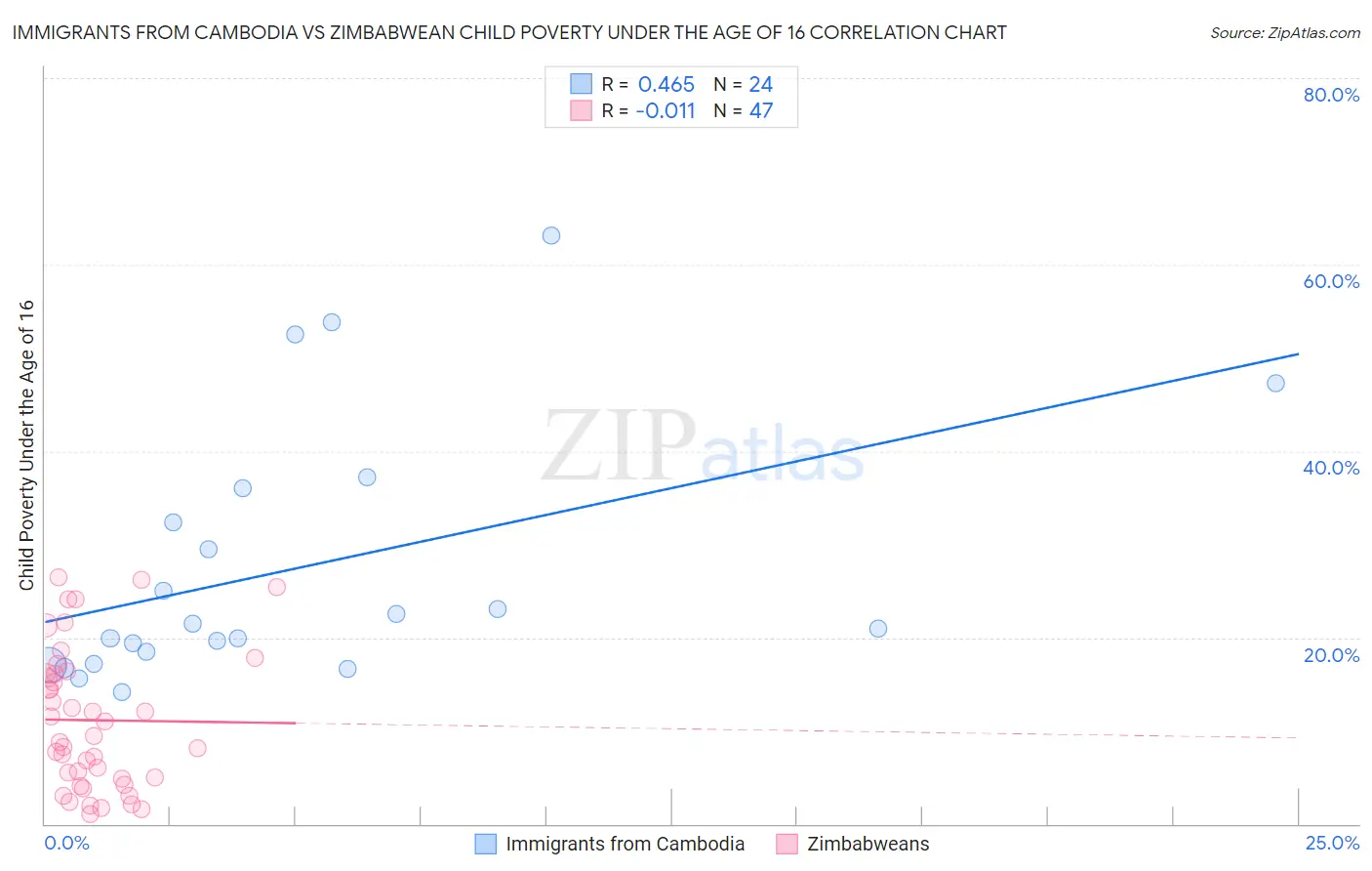 Immigrants from Cambodia vs Zimbabwean Child Poverty Under the Age of 16