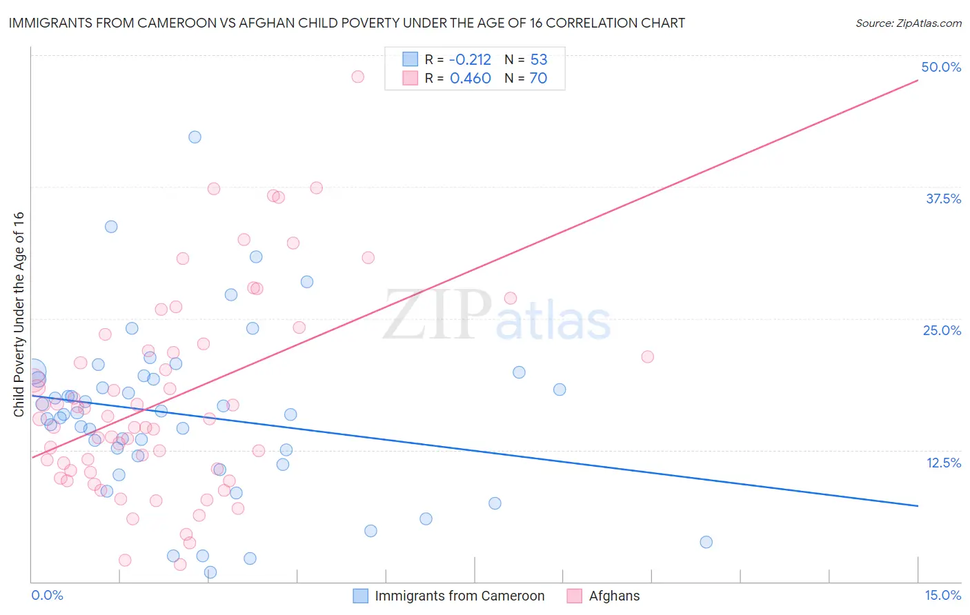 Immigrants from Cameroon vs Afghan Child Poverty Under the Age of 16