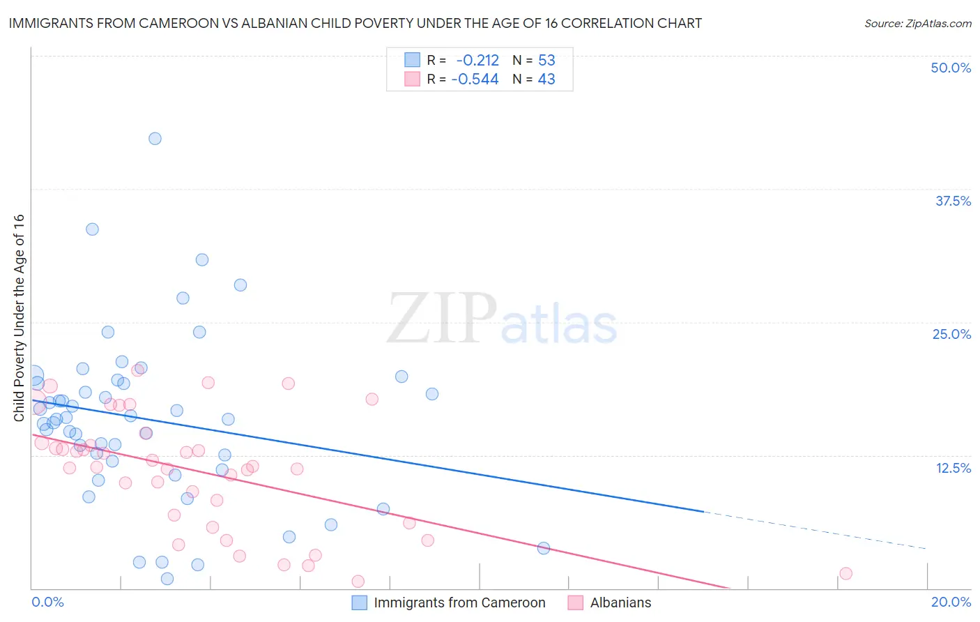 Immigrants from Cameroon vs Albanian Child Poverty Under the Age of 16