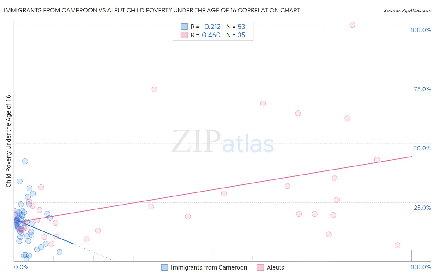 Immigrants from Cameroon vs Aleut Child Poverty Under the Age of 16