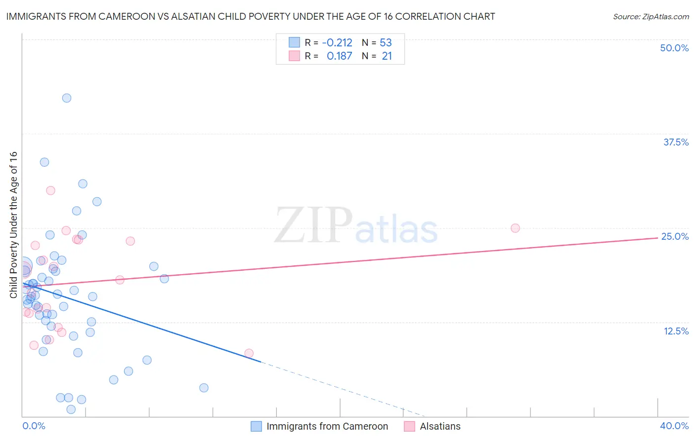 Immigrants from Cameroon vs Alsatian Child Poverty Under the Age of 16