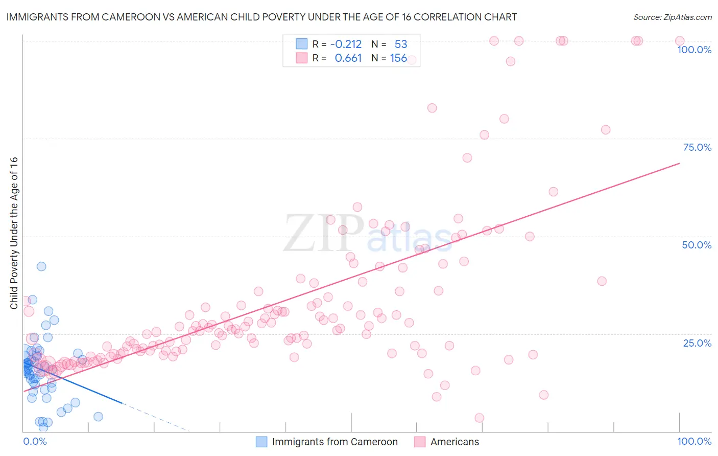 Immigrants from Cameroon vs American Child Poverty Under the Age of 16