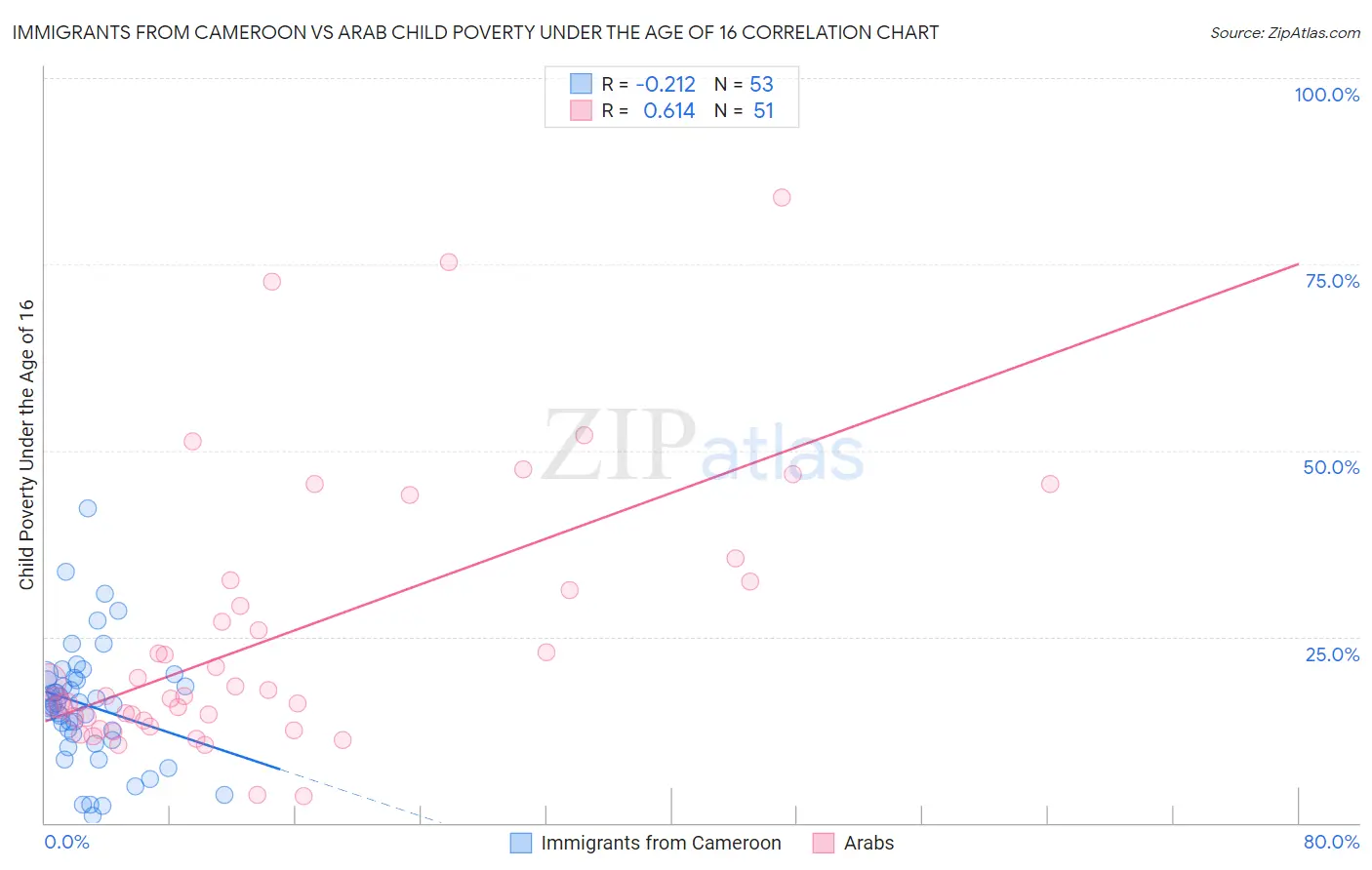 Immigrants from Cameroon vs Arab Child Poverty Under the Age of 16