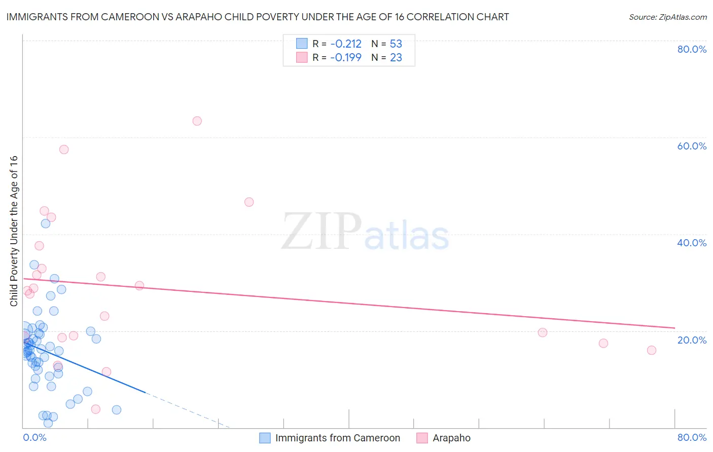Immigrants from Cameroon vs Arapaho Child Poverty Under the Age of 16