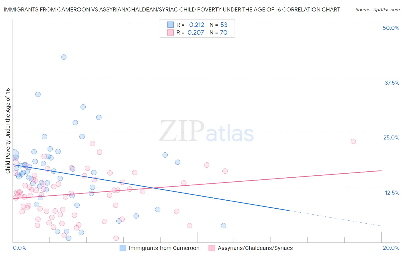 Immigrants from Cameroon vs Assyrian/Chaldean/Syriac Child Poverty Under the Age of 16