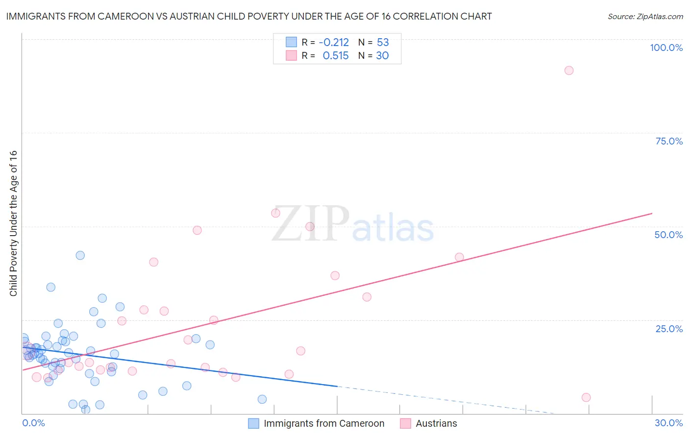 Immigrants from Cameroon vs Austrian Child Poverty Under the Age of 16