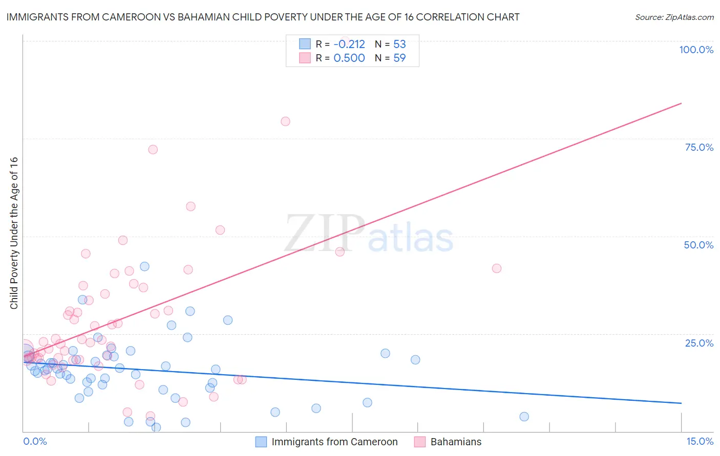 Immigrants from Cameroon vs Bahamian Child Poverty Under the Age of 16