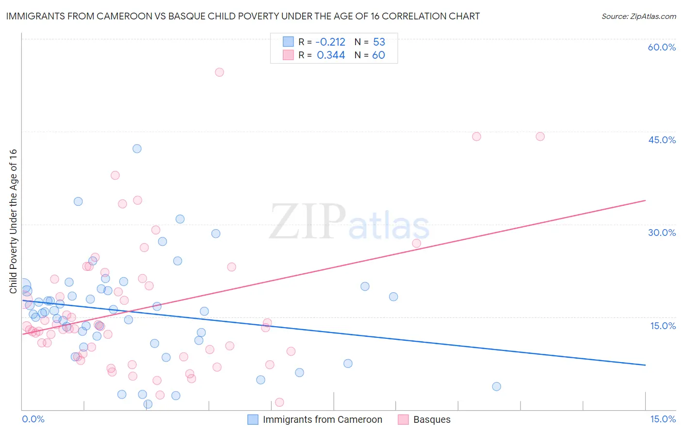 Immigrants from Cameroon vs Basque Child Poverty Under the Age of 16