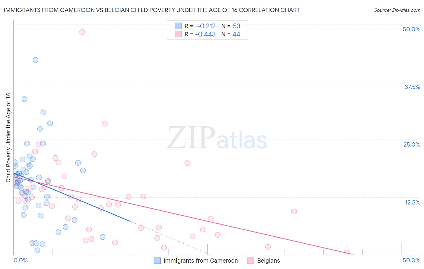 Immigrants from Cameroon vs Belgian Child Poverty Under the Age of 16