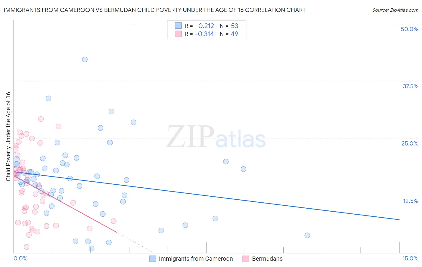 Immigrants from Cameroon vs Bermudan Child Poverty Under the Age of 16