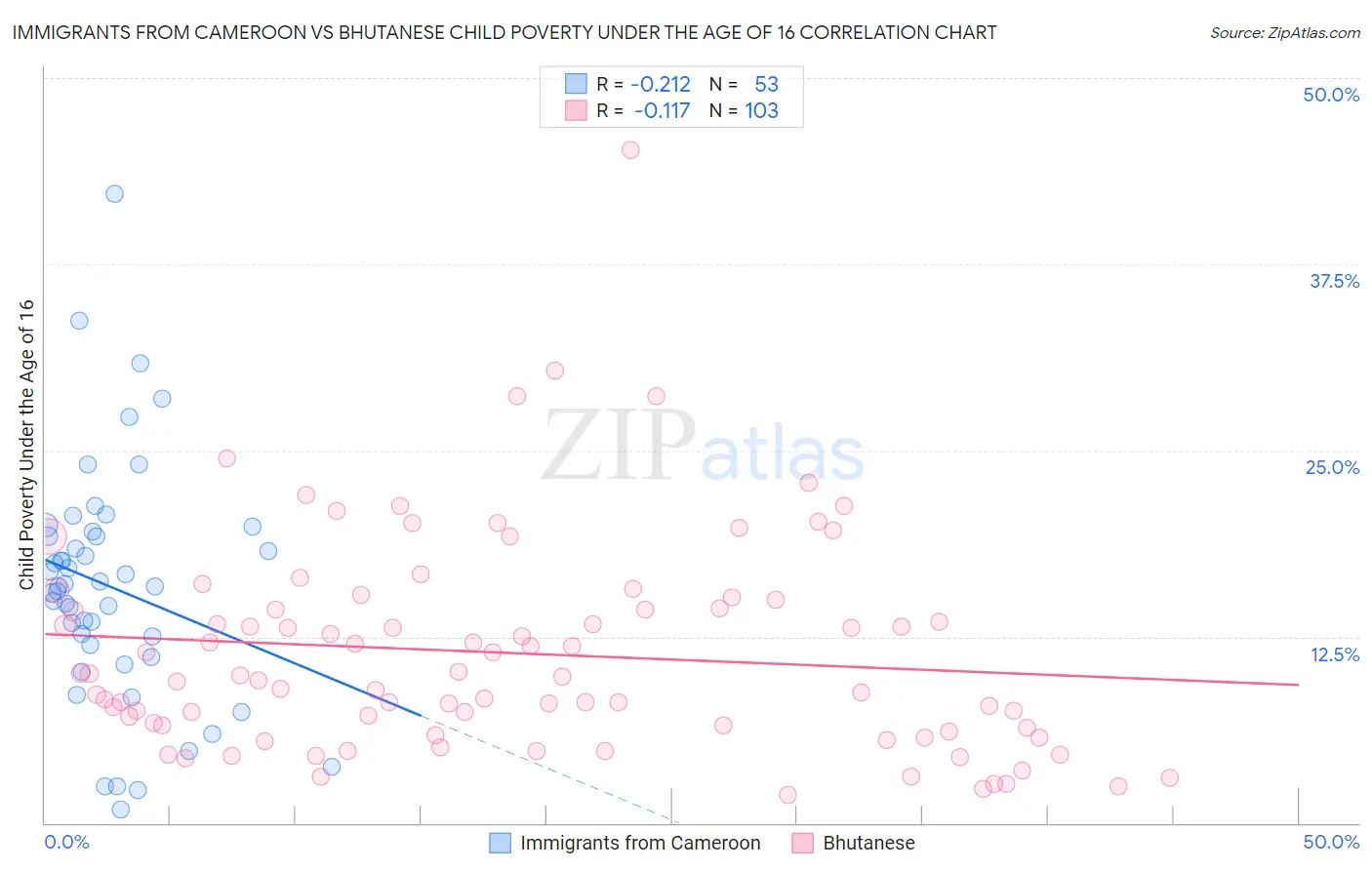 Immigrants from Cameroon vs Bhutanese Child Poverty Under the Age of 16