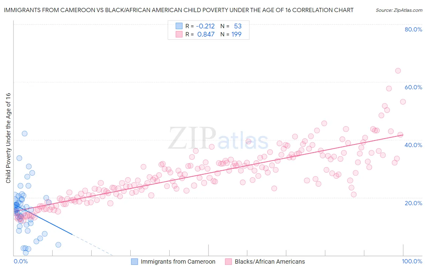 Immigrants from Cameroon vs Black/African American Child Poverty Under the Age of 16