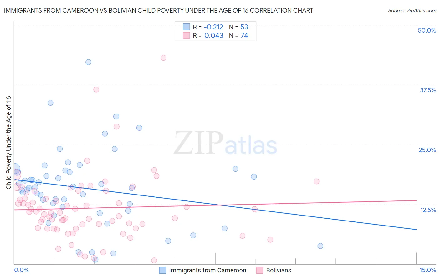 Immigrants from Cameroon vs Bolivian Child Poverty Under the Age of 16