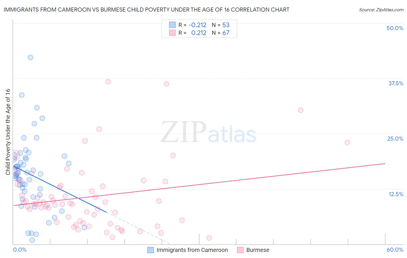 Immigrants from Cameroon vs Burmese Child Poverty Under the Age of 16