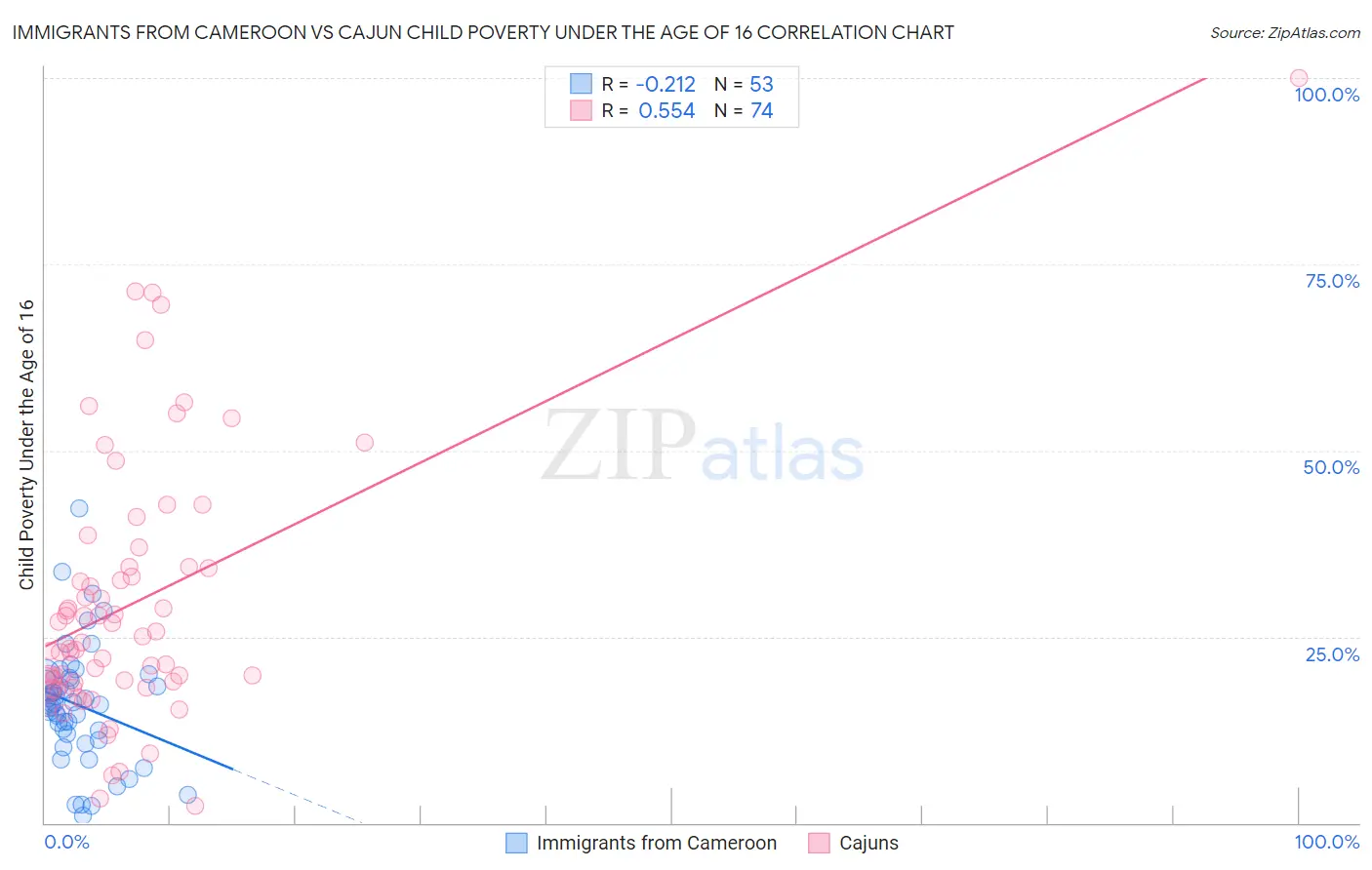 Immigrants from Cameroon vs Cajun Child Poverty Under the Age of 16